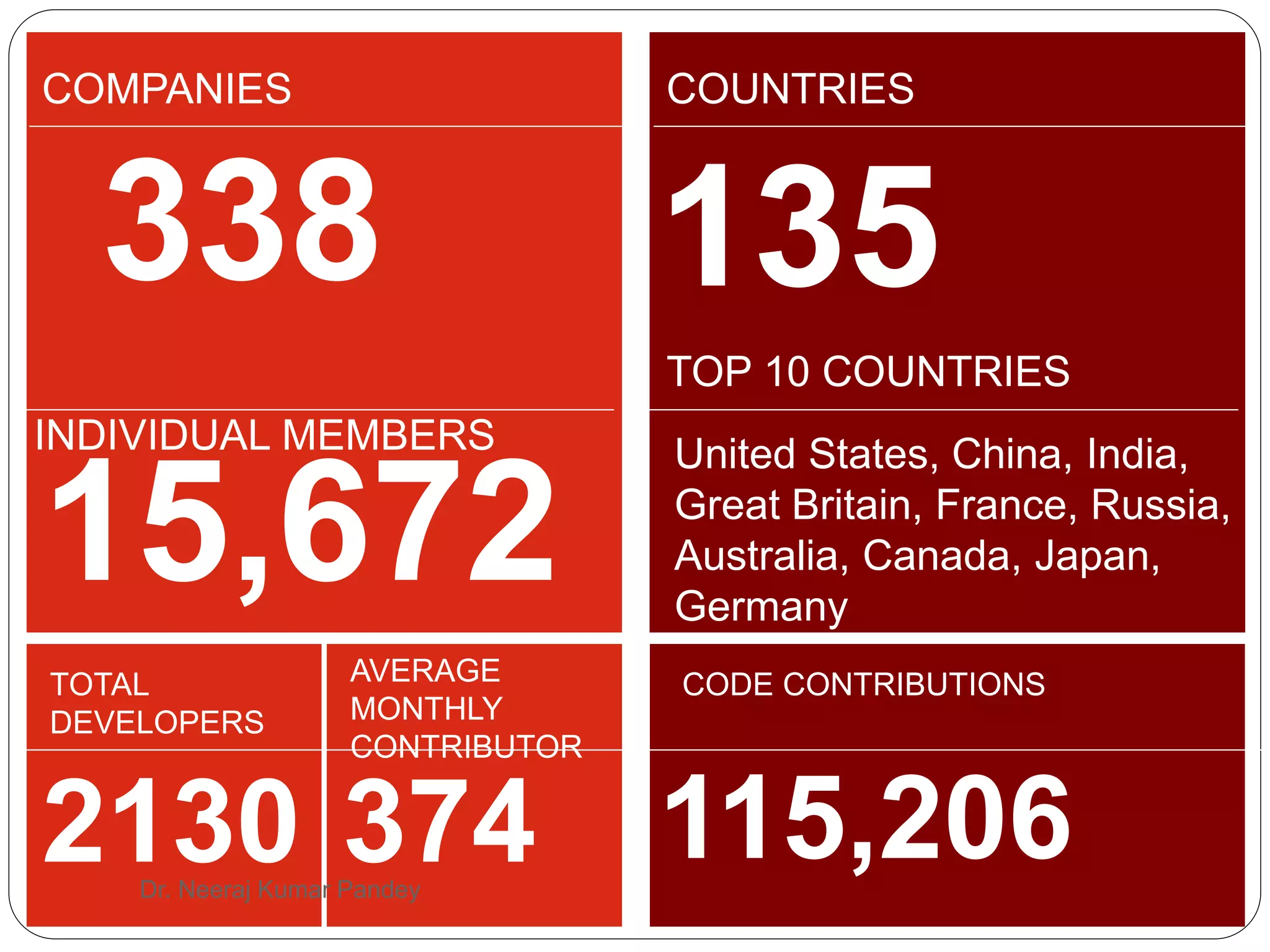 COMPANIES
TOTAL
DEVELOPERS
AVERAGE
MONTHLY
CONTRIBUTOR
CODE CONTRIBUTIONS
2130 374 115,206
338
TOP 10 COUNTRIES
15,672
INDIVIDUAL MEMBERS
COUNTRIES
135
United States, China, India,
Great Britain, France, Russia,
Australia, Canada, Japan,
Germany
Dr. Neeraj Kumar Pandey
 