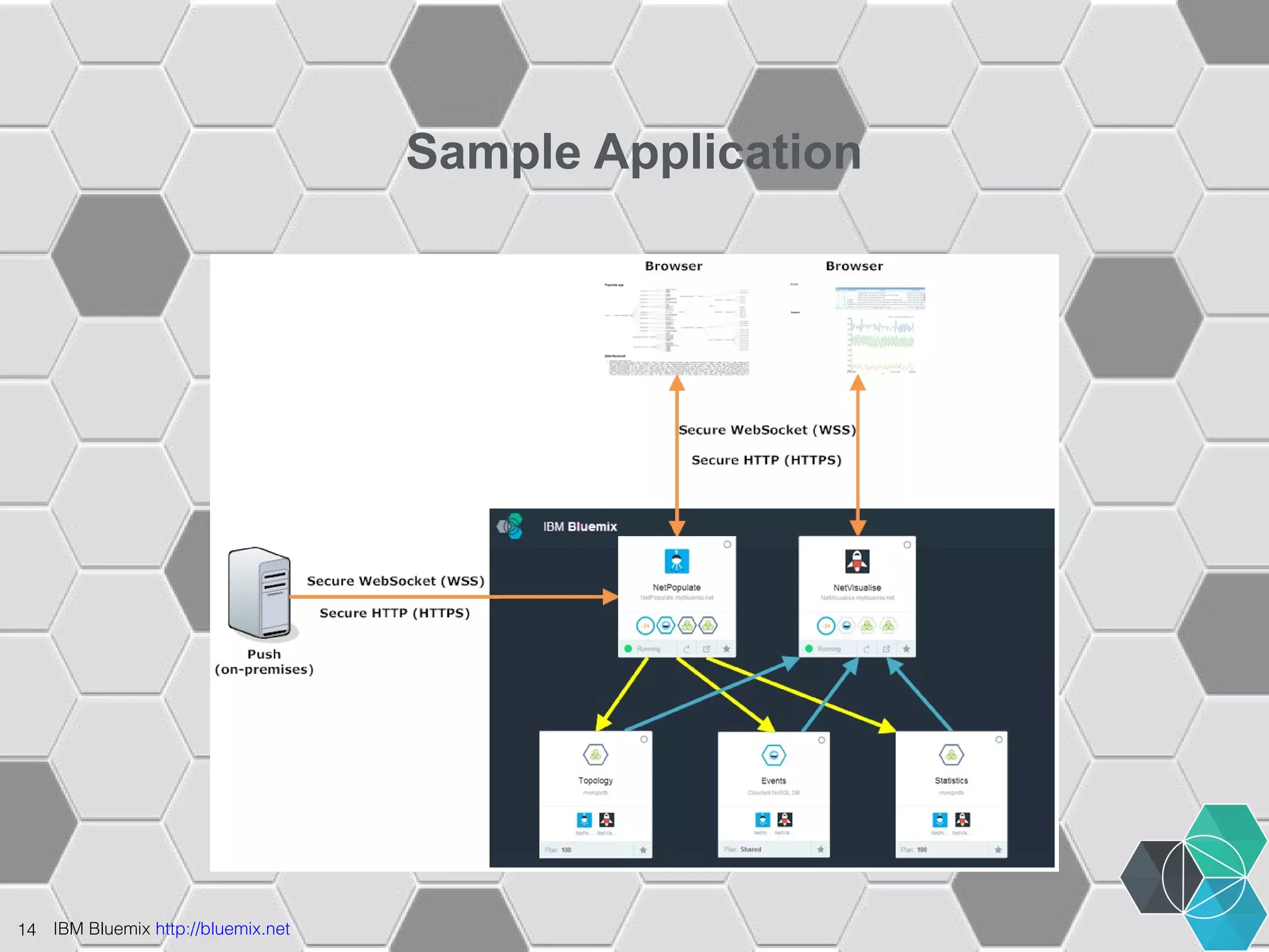 14 IBM Bluemix http://bluemix.net 
Sample Application 
 