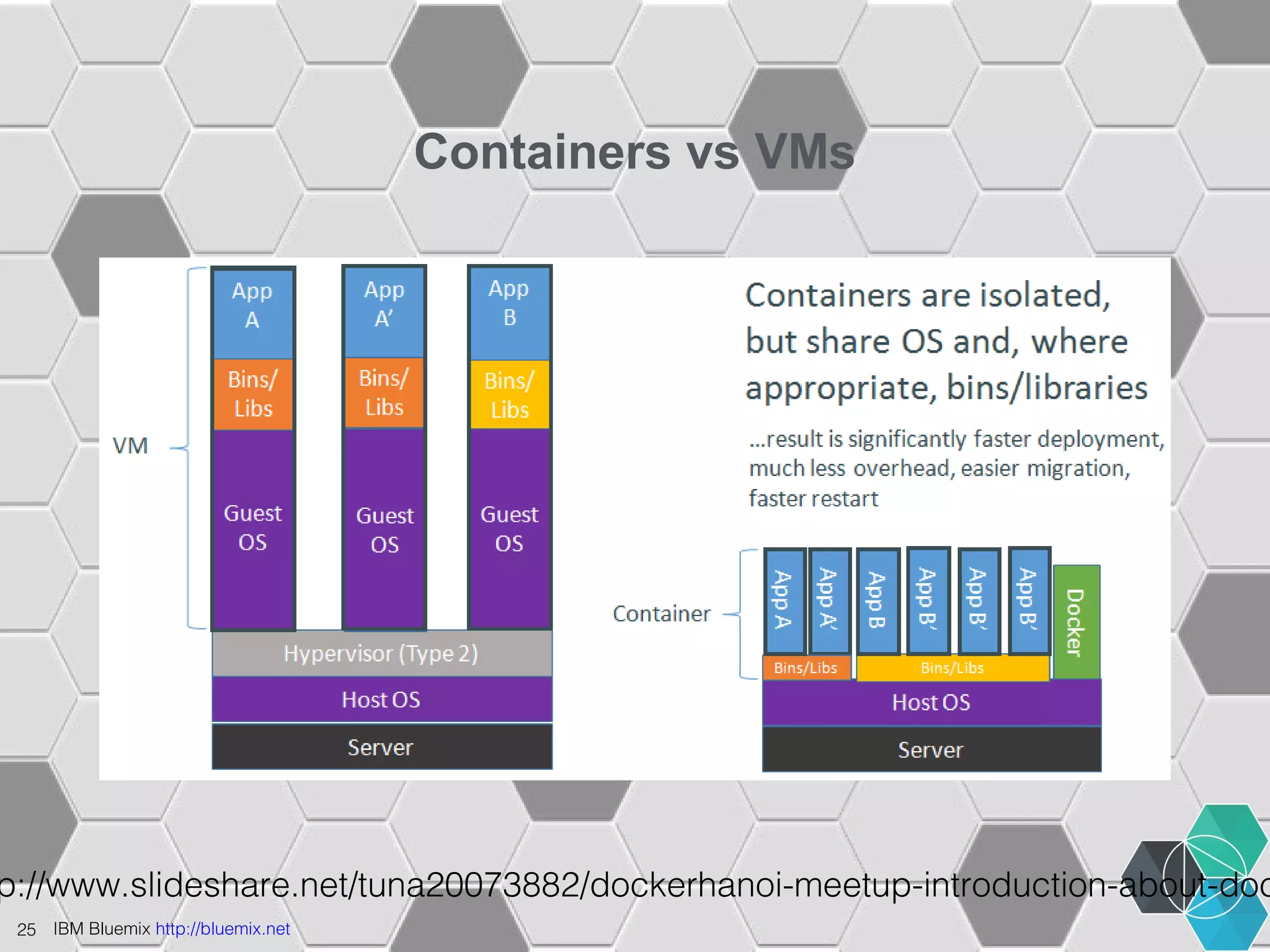 25 IBM Bluemix http://bluemix.net 
Containers vs VMs 
http://www.slideshare.net/tuna20073882/dockerhanoi-meetup-introduction-about-docker 
 