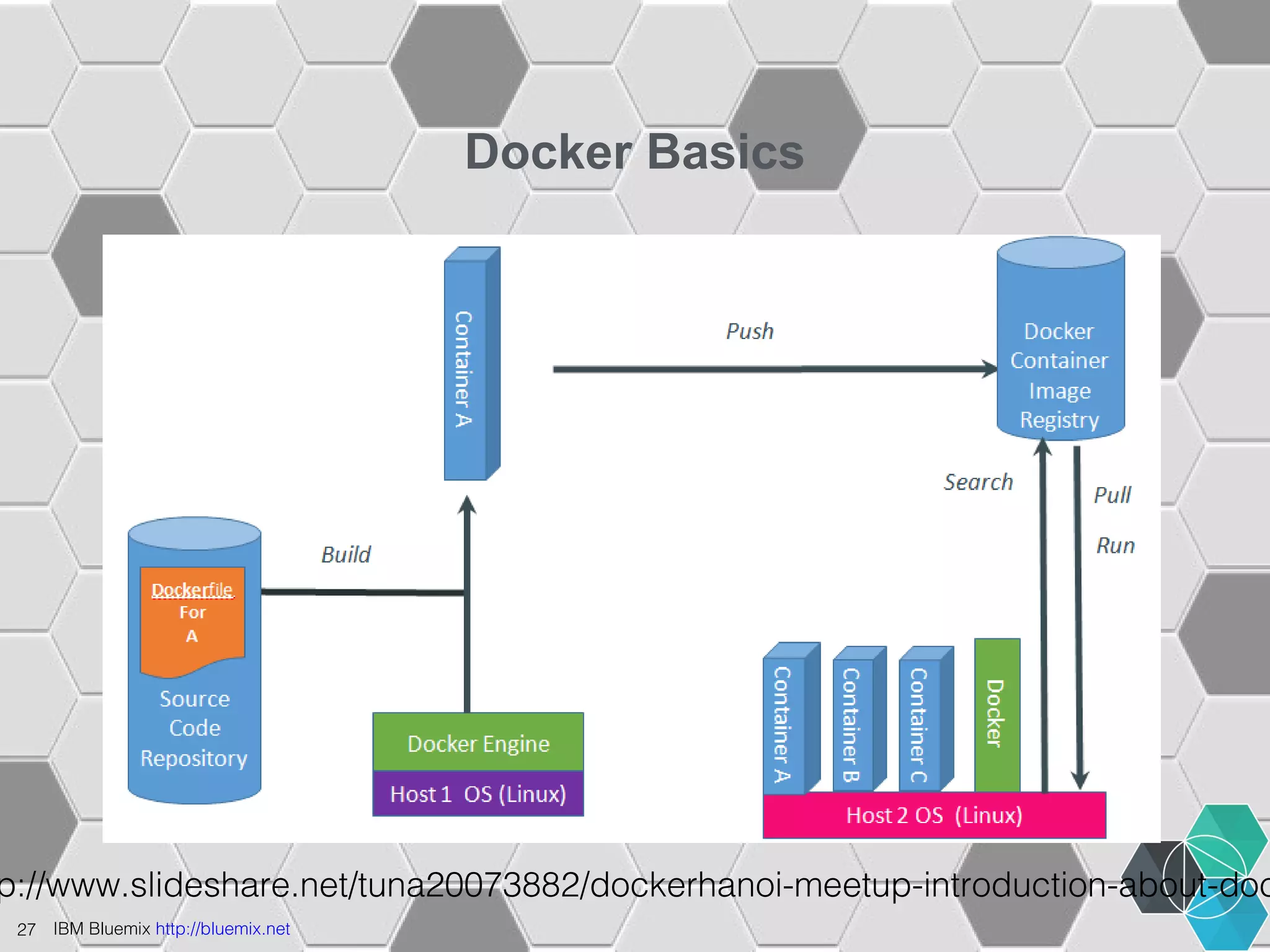 27 IBM Bluemix http://bluemix.net 
Docker Basics 
http://www.slideshare.net/tuna20073882/dockerhanoi-meetup-introduction-about-docker 
 