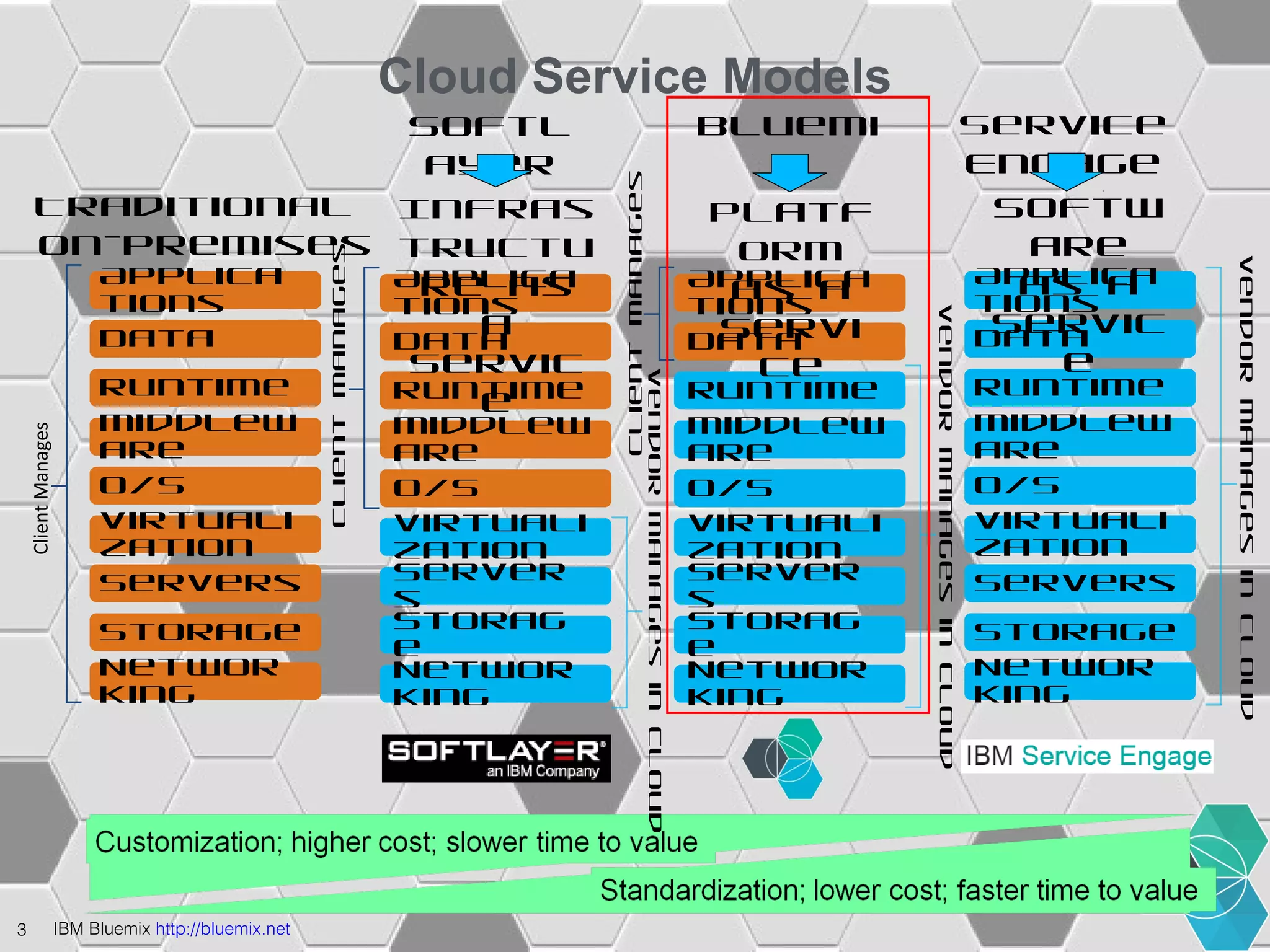 Traditional 
On-Premises 
Applica 
tions 
Data 
Runtime 
Middlew 
are 
O/S 
Virtuali 
zation 
Servers 
Storage 
3 IBM Bluemix http://bluemix.net 
Cloud Service Models 
Networ 
king 
Client Manages 
Applica 
tions 
Data 
Runtime 
Middlew 
are 
O/S 
Virtuali 
zation 
Server 
s 
Storag 
e 
Networ 
king 
Vendor Manages in Cloud 
Client Manages 
Bluemi 
x 
Platf 
orm 
as a 
Servi 
ce 
Applica 
tions 
Data 
Runtime 
Middlew 
are 
O/S 
Virtuali 
zation 
Server 
s 
Storag 
e 
Networ 
king 
Vendor Manages in Cloud 
Client Manages 
SoftL 
ayer 
Infras 
tructu 
re as 
a 
Servic 
e 
Service 
Engage 
Applica 
tions 
Data 
Runtime 
Middlew 
are 
O/S 
Virtuali 
zation 
Servers 
Storage 
Networ 
king 
Vendor Manages in Cloud 
Softw 
are 
as a 
Servic 
e 
 