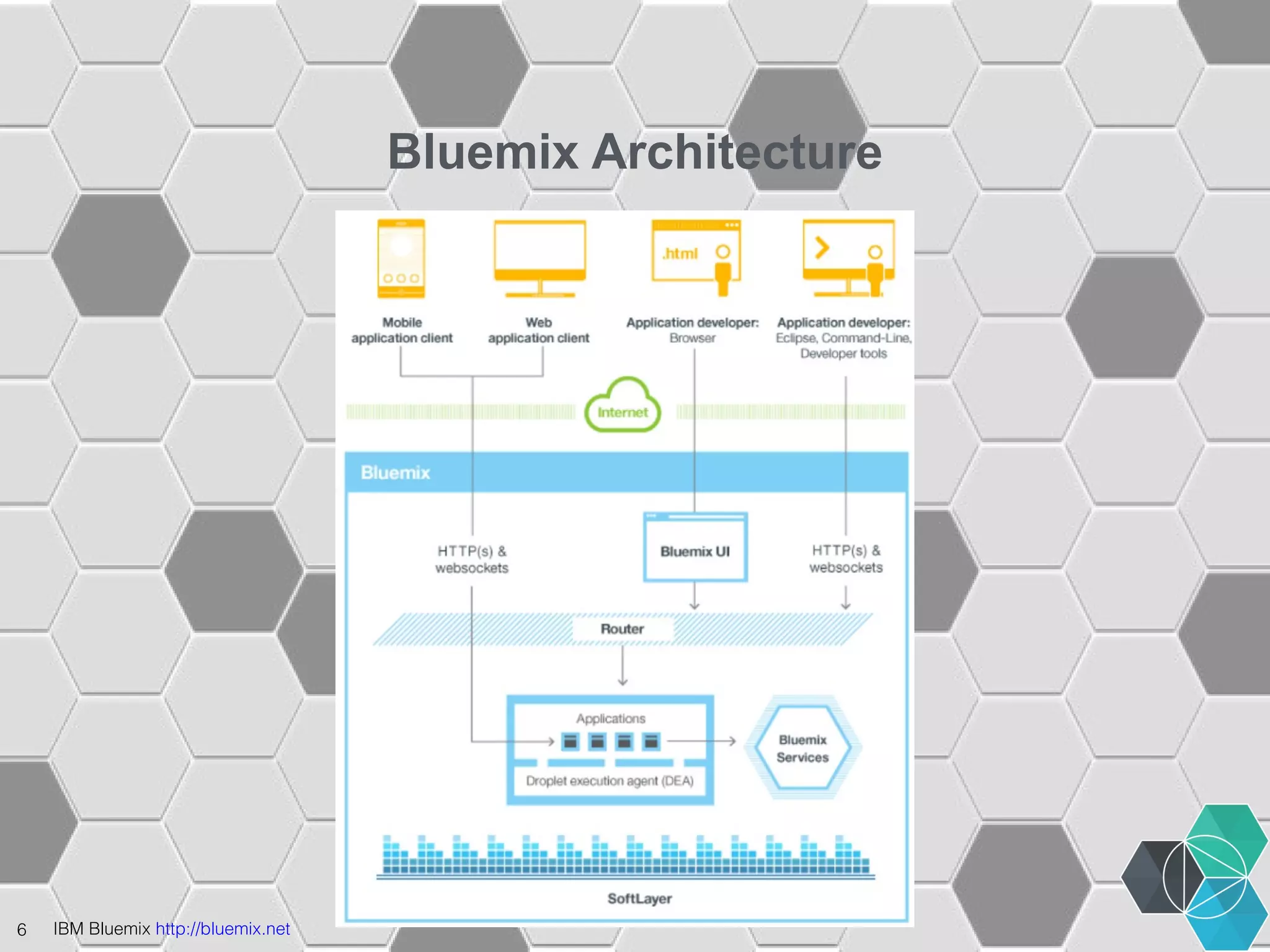 6 IBM Bluemix http://bluemix.net 
Bluemix Architecture 
 