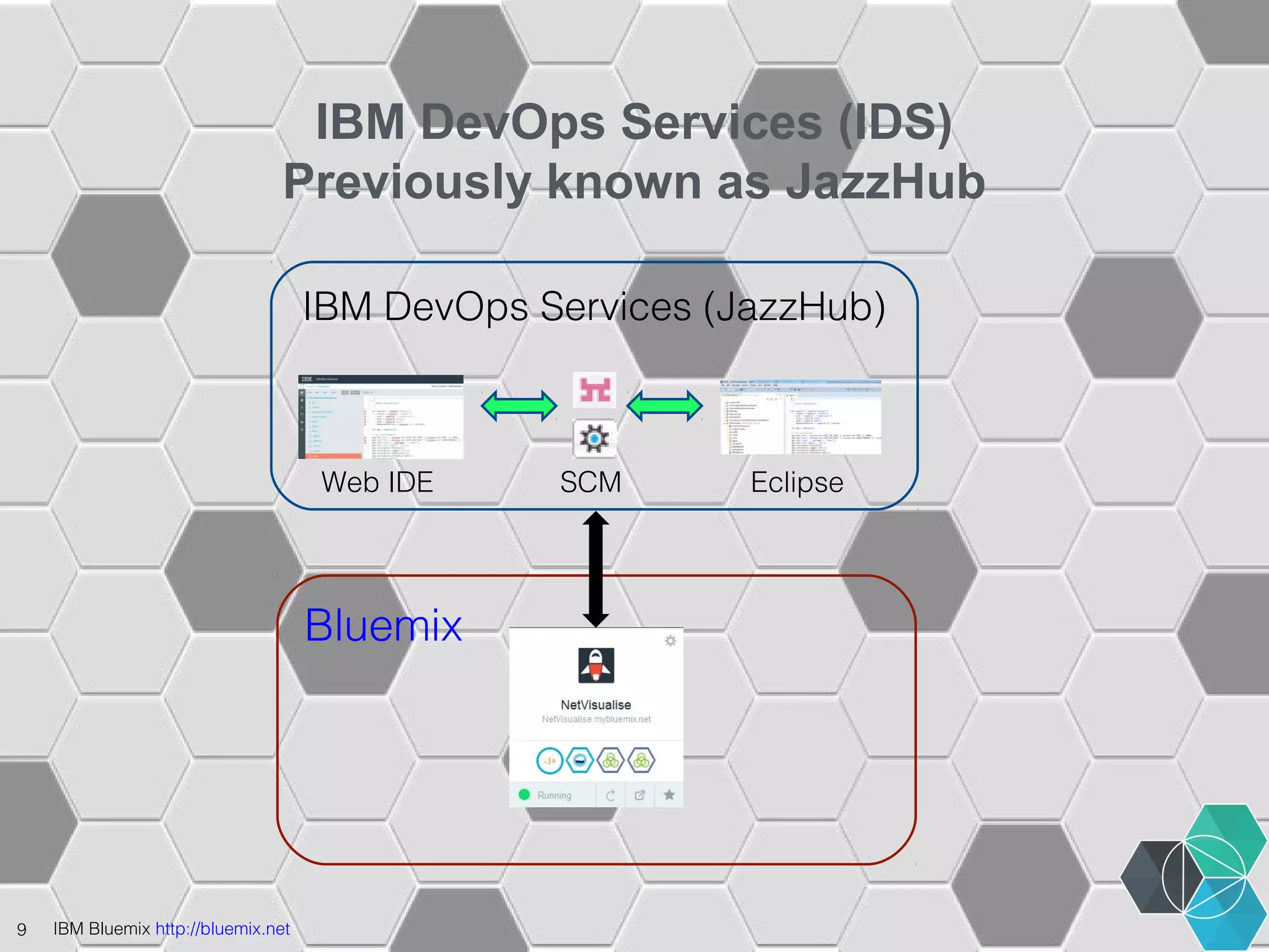 IBM DevOps Services (IDS) 
Previously known as JazzHub 
9 IBM Bluemix http://bluemix.net 
IBM DevOps Services (JazzHub) 
Web IDE SCM Eclipse 
Bluemix 
 