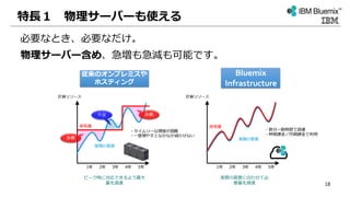 必要なとき、必要なだけ。
物理サーバー含め、急増も急減も可能です。
実際の需要に合わせて必
要量を調達
ピーク時に対応できるよう最大
量を調達
計算リソース 計算リソース
1年 2年 3年 4年 5年 1年 2年 3年 4年 5年
従来のオンプレミスや
ホスティング
Bluemix
Infrastructure
実際の需要
保有量 保有量
実際の需要
不足
・タイムリーな増強が困難
・一度増やすとなかなか減らせない
余剰
余剰
・数分～数時間で調達
・時間課金／月額課金で利用
特長１ 物理サーバーも使える
18
 