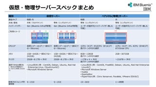 仮想・物理サーバースペック まとめ
種別 仮想サーバー ベアメタル(物理)サーバー
課金タイプ 時間・月 時間 月
共有・専有 共有（マルチテナント） 専有（シングルテナント） 専有（シングルテナント） 専有（シングルテナント）
ハイパーバイザー Xen (Bluemix Infraが管理) Xen (Bluemix Infraが管理) ユーザーが選択可(ハイパーバイザー無しも
可能)
ユーザーが選択可(ハイパーバイザー無しも
可能)
ご利用イメージ
CPUコア 仮想1コア～16コア (一部DCで
は～56cores)
仮想1コア～16コア (一部DCで
は～56cores)
1CPU（4コア）から2CPU（計16コア）
数パターンの中から選択
1CPU（4コア）から、4CPU（計48コア）
までのIntel CPU
メモリ 1GB～64GB (一部DCでは～
242GB)
1GB～64GB (一部DCでは～
242GB)
8GB～128GB
数パターンの中から選択
2GB～3072GB
ディスク 25GB～8.1TB + 外付 25GB～8.1TB + 外付 ～1TB x 4 + 外付
数パターンの中から選択
～216TB + 外付
選択できる主要OS
(一部OSは月額課金サー
バーのみでご利用いただけま
す)
• Linux系OS (例 : CentOS, Debian, Ubuntu, Red Hat
Enterprise Linux, CloudLinuxなど)
• Microsoft Windows Server
• Linux系OS (例 : CentOS, FreeBSD, Debian, Ubuntu, Red Hat Enterprise
Linuxなど)
• Microsoft Windows Server
• Vyatta
• QuantaStor
• HyperVisor(例 : Citrix Xenserver, Parallels, VMware ESXiなど)
新規プロビジョニング所
要時間
5～15分 5～15分 15～30分 1～4時間
 