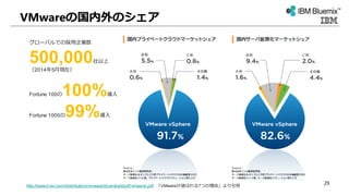 VMwareの国内外のシェア
http://www.it-ex.com/distribution/vmware/download/pdf/vmware.pdf 「VMwareが選ばれる7つの理由」より引用
グローバルでの採用企業数
500,000社以上
（2014年5月現在）
Fortune 100の100%導入
Fortune 1000の99%導入
29
 