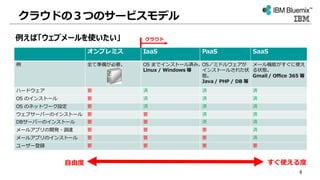 例えば「ウェブメールを使いたい」
オンプレミス IaaS PaaS SaaS
例 全て準備が必要。 OS までインストール済み。
Linux / Windows 等
OS／ミドルウェアが
インストールされた状
態。
Java / PHP / DB 等
メール機能がすぐに使え
る状態。
Gmail / Office 365 等
ハードウェア 要 済 済 済
OS のインストール 要 済 済 済
OS のネットワーク設定 要 済 済 済
ウェブサーバーのインストール 要 要 済 済
DBサーバーのインストール 要 要 済 済
メールアプリの開発・調達 要 要 要 済
メールアプリのインストール 要 要 要 済
ユーザー登録 要 要 要 要
クラウド
すぐ使える度自由度
クラウドの３つのサービスモデル
8
 