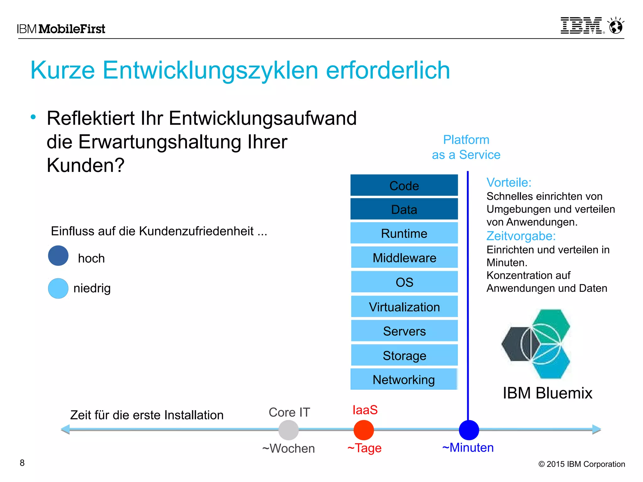 © 2015 IBM Corporation8
• Reflektiert Ihr Entwicklungsaufwand
die Erwartungshaltung Ihrer
Kunden?
Kurze Entwicklungszyklen erforderlich
Code
Data
Runtime
Middleware
OS
Virtualization
Servers
Storage
Networking
Platform
as a Service
Vorteile:
Schnelles einrichten von
Umgebungen und verteilen
von Anwendungen.
Zeitvorgabe:
Einrichten und verteilen in
Minuten.
Konzentration auf
Anwendungen und Daten
~Minuten
IaaSCore IT
~Tage~Wochen
Einfluss auf die Kundenzufriedenheit ...
hoch
niedrig
Zeit für die erste Installation
IBM Bluemix
 