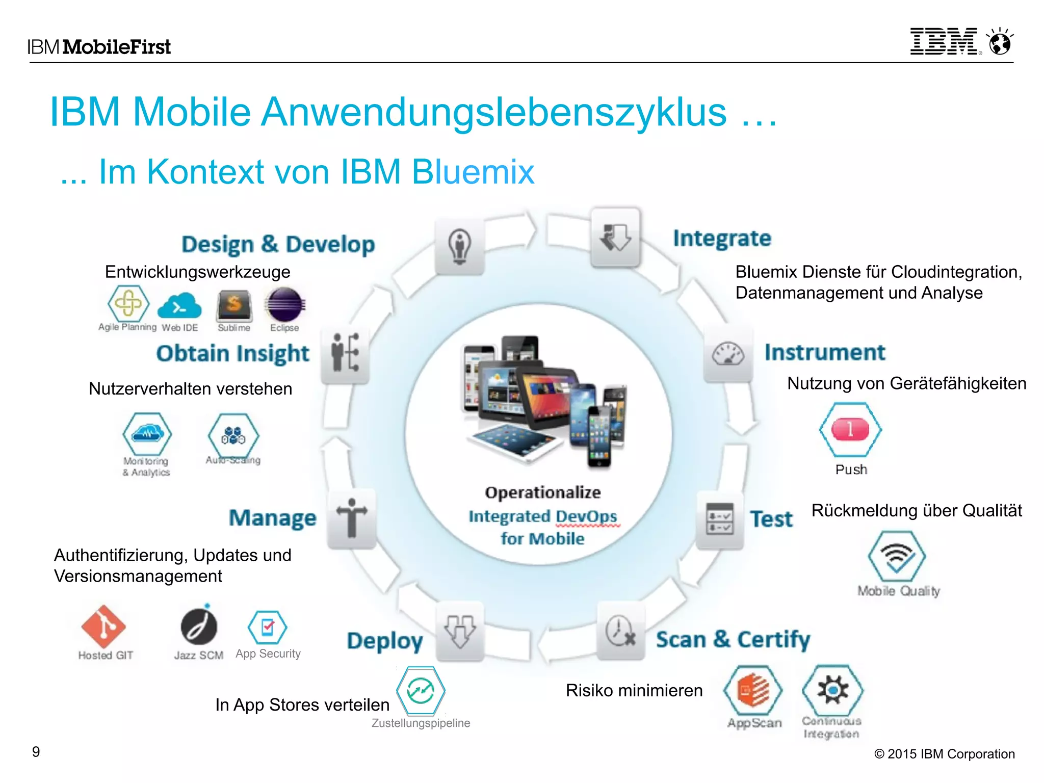 © 2015 IBM Corporation9
IBM Mobile Anwendungslebenszyklus …
... Im Kontext von IBM Bluemix
Entwicklungswerkzeuge
Nutzerverhalten verstehen
Authentifizierung, Updates und
Versionsmanagement
App Security
Zustellungspipeline
In App Stores verteilen
Risiko minimieren
Rückmeldung über Qualität
Nutzung von Gerätefähigkeiten
Bluemix Dienste für Cloudintegration,
Datenmanagement und Analyse
 
