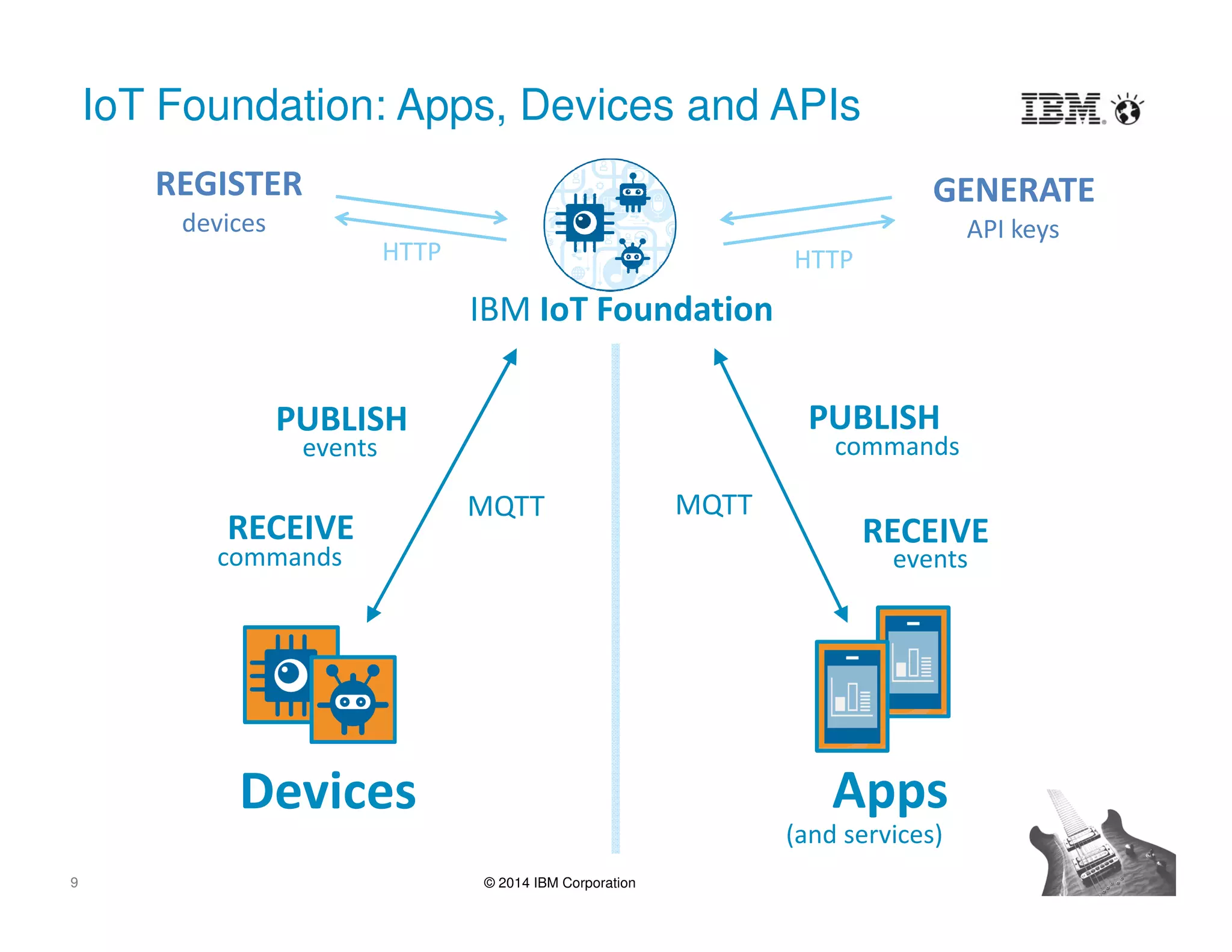 9 © 2014 IBM Corporation
IoT Foundation: Apps, Devices and APIs
Devices
IBM IoT Foundation
Apps
PUBLISH
RECEIVE
events
commands
PUBLISH
commands
REGISTER
devices
GENERATE
API keys
HTTP HTTP
RECEIVE
events
(and services)
MQTT MQTT
 