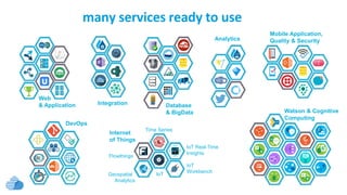 Integration Database
& BigData
Analytics
Web
& Application
Mobile Application,
Quality & Security
Watson & Cognitive
Computing
Time Series
IoTGeospatial
Analytics
IoT
Workbench
Flowthings
IoT Real-Time
Insights
Internet
of Things
DevOps
many services ready to use
 