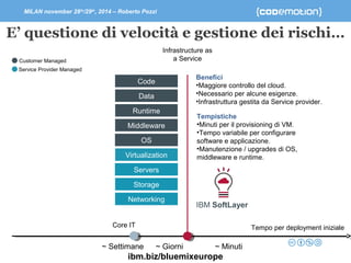 MILAN november 28th/29th, 2014 – Roberto Pozzi 
E’ questione di velocità e gestione dei rischi… 
Infrastructure as 
Customer Managed a Service 
Service Provider Managed 
Benefici 
•Maggiore controllo del cloud. 
•Necessario per alcune esigenze. 
•Infrastruttura gestita da Service provider. 
~ Giorni 
Tempistiche 
•Minuti per il provisioning di VM. 
•Tempo variabile per configurare 
software e applicazione. 
•Manutenzione / upgrades di OS, 
middleware e runtime. 
IBM SoftLayer 
~ Minuti 
Code 
Data 
Runtime 
Middleware 
OS 
Virtualization 
Servers 
Storage 
Networking 
Core IT 
~ Settimane 
ibm.biz/bluemixeurope 
Tempo per deployment iniziale 
 
