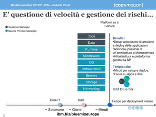 MILAN november 28th/29th, 2014 – Roberto Pozzi 
E’ questione di velocità e gestione dei rischi… 
5 
Platform as a 
Customer Managed Service 
Service Provider Managed 
IaaS 
Benefici 
•Setup velocissimo di ambienti 
e deploy delle applicazioni 
•Adozione possibile di 
un’architettura a Microservices 
•Infrastruttura e piattaforma 
gestita da SP 
Tempistiche 
•Minuti per setup e deploy. 
•Focus su apps e dati. 
IBM Bluemix 
Code 
Data 
Runtime 
Middleware 
OS 
Virtualization 
Servers 
Storage 
Networking 
Core IT 
~ Settimane ~ Giorni ~ Minuti 
Tempo per deployment iniziale 
ibm.biz/bluemixeurope 
 