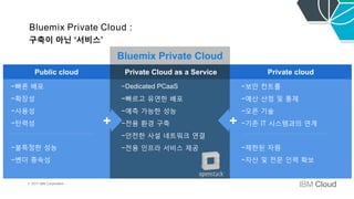 © 2017 IBM Corporation
Bluemix Private Cloud :
구축이 아닌 ‘서비스’
Bluemix Private Cloud
−빠른 배포
−확장성
−사용성
−탄력성
−불특정한 성능
−벤더 종속성
Public cloud
−Dedicated PCaaS
−빠르고 유연한 배포
−예측 가능한 성능
−전용 환경 구축
−안전한 사설 네트워크 연결
−전용 인프라 서비스 제공
Private Cloud as a Service
−보안 컨트롤
−예산 산정 및 통제
−오픈 기술
−기존 IT 시스템과의 연계
−제한된 자원
−자산 및 전문 인력 확보
Private cloud
++
 