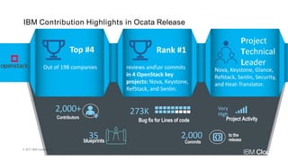 © 2017 IBM Corporation
Very
High
Project Activity
2,000+
Contributors
Commits
to the
release
2,000
273K
Bug fix for Lines of code
IBM Contribution Highlights in Ocata Release
Top #4
Out of 198 companies
Rank #1
reviews andor commits
in 4 OpenStack key
projects: Nova, Keystone,
RefStack, and Senlin.
Project
Technical
Leader
Nova, Keystone, Glance,
Refstack, Senlin, Security,
and Heat-Translator.
35blueprints
 