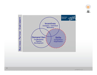 Business Partner Enablement
                                                  Incentives
                                             Company + Individual
                                                 Motivation




                                  Demand Gen                 Skills
                                   Co-Marketing            Competition/
                                     Pipeline              Organisation
                                   Development




2
                                                                          jrohr@dk.ibm.com
 