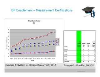 BP Enablement – Messurement Cerfitications


                                                                                 BP Certification Tracker
                                                                                           2012


                                    180

                                    160                                                                                                        163
                                                                                                                                      158

                                    140                                                                             140       142
                                                                                                            133
A m o u n t o f ce rtificatio n s




                                                                                         125       128
                                    120                                          122                                                                 DK
                                                                        117
                                                                                                                                      110      111   SE
                                                                                                                              106
                                    100                         97                       97        98       98      99                               NO
                                                                        89       90                                                   90       92    FI
                                                        87                                                          85        85
                                    80                                           80      81        82       82
                                               78                       76
                                                                71
                                                        66      65
                                    60                  62
                                               58
                                               51                                                                                     48       51
                                    40                                  41       41      41        41       42      42        42
                                               35       36      37

                                    20
                                          JAN '12   FEB '12 MAR '12 APR '12 MAY '12 JUN '12    JUL '12 AUG '12 SEP '12    OCT '12 NOV '12 DEC '12
                                                                                         Month



Example 1: System x / Storage (Sales/Tech) 2012                                                                                                           Example 2 : PureFlex 2H’2012

                                                                                                                                                                      jrohr@dk.ibm.com
 