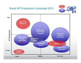 IOT
                                                                            IOT
                                                                          driven
                                                                          driven
          Nordic BP Enablement Landscape 2013                             Nordic
                                                                          Nordic
                                                                          driven
                                                                          driven




  High


                             Know Your
                             Know Your
                              IBM (KYI)
                               IBM (KYI)



                                                  IBM Business
                                                   IBM Business
    # Participants




                                                  Partner Sales
                                                   Partner Sales
                                                    University
                                                     University     Blue Xperts
                                                                    Blue Xperts
                                                                     Technical
                                                                     Technical
                         IBM Business
                          IBM Business                              Community
                                                                    Community
                             Partner
                             Partner       WhiteBoard
                                           WhiteBoard
                           Sales School
                           Sales School      Selling
                                            Selling
                             [NEW]
                             [NEW]                  IBM Systems
                                                   IBM Systems     STGU
                                                                   STGU
                                                      Updates
                                                      Updates
                                                                     IBM Technical
                                                                      IBM Technical
                                                                       Workshops
                                                                        Workshops
Limited              PartnerWorld
                     PartnerWorld
                      Leadership
                      Leadership
                      Conference
                      Conference


                     Sales                          Skills          Technical
                                                                              jrohr@dk.ibm.com
 
