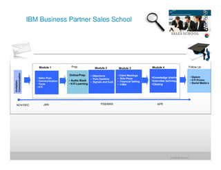 IBM Business Partner Sales School




                    Module 1          Prep.              Module 2                                 Module 4                     Follow Up
                                                                             Module 3
Communication




                                     Online/Prep.     • Objections          • Client Meetings
                   • Sales Psyc.                                                                  •Knowledge sharing               • Diplom
                                                      • Pure Systems        • Role Plays
                   • Communication   • Audio Book                                                 •Interview technique             • KYI Promo
Invitation/




                                                      • Signals and trust   • Financial Selling
                   • Tools           • KYI Learning                                                                                • Social Media’s
                                                                            • 4-Mat               •Closing
                   • KYI




  NOV/DEC              JAN                                    FEB/MAR                                 APR




                                                                                                                jrohr@dk.ibm.com
 