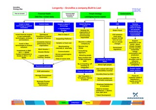 Grundfos
       Strategy Map
                                                              Longevity – Grundfos a company Built to Last

         Plan for Growth                Financial Health                       Technical R&D                     People Strategy                             Sustainability

---------------------------------------------------------------------------------------------------
                                     Debt free = invest ready
                                                                                Innovation &
                                                                                  Invention                Leveraging Human Capital



               Invest in latest           Control Costs            Invest in latest IT           Global Working                                        CSR                   Develop
           technology to support                                      technology                     culture                                                              organizational
                 Innovation                                                                                                                                              culture to foster
                                                                   = transformation
                                                                                                                                                                           and promote
                                                                       Enabler                        Develop the                                   Green Focus
                                                                                                                                                                        sustainability and
                                                                                                    organization to
                                                                                                                                                                          environmental
          Invest financial surplus        Operational               Best in Class IT                 become more                                    CO2 emission          responsibility
            in new sustainable        Excellence & Internal                                         environmental                                    must never
          technologies, products       progress efficiency                                            responsible                                  exceed 124 000
                                                                 Supporting Platforms
               and solutions                                                                                                                        tons per year
                                                                                                                                                                           Support
                                       Constantly improve                                       Become a unified                                   Act on climate      awareness in the
               Invest in New                                     Variable vs fixed cost            company by                                         changes
                                       performance of the                                                                                                                world – about
          technologies & product          organisation                                                                                                                 climate changes
                                                                     Benchmarking              • Become truly
                 solutions                                                                                                                          Government         and the need for
                                                                 internally & externally         Global
                                         Work Smarter =                                                                                             regulations           sustainable
           Investments in R&D                                                                  • Consultning
                                         Smarter Worker             Communication                                                                                           energy
              2011 – 1 BDKR                                                                      Approach,                                                             consumption and
          Capital investments to                                •Across people/regiion
                                         Logistic RFID /                                       • Attracting people                                                        production
           double in 2011-< 1,5                                 companies
                   BDKR                Tracking / Smarter                                       Keep mindset with                                                        Publish the
                                                                • Ease of comm tools            75 000 employees                                                       Grundfos view to
                                                                                                                           Employeer of choice
                                                                                                      2025                       (EOC)                                    influence
                                                                                                                                                                        politically & in
                                                                                               By on-boarding / off
                                                                                                                           Attract right people                          community
                                      Supremely optimized                                          boarding of
                                                                                                   employees
                                                                                                                         Inter cultural with many                        Sustain market
                                                                                                                          nationalities involved                         leader position
                                       SCM optimization                                        Focus on core skills
                                                                                                                         Grundfos Brand as EOC
                                     Stronger Procurement                                       24x7 Education ->                                                          Focus on
                                          Involvment                                           ”E”cademy; internal                                                     customer needs &
                                                                                                                          Secure satisfied and
                                                                                                   & external                                                            Satisfaction –
                                                                                                                          motivated employees
                                       Business Process                                                                                                                 loyalty score 82
                                        Manufacturing /                                                                                                                    out of 100
                                         Optimization                                                                     Employee Satisfaction
                                                                                                                              & motivation
                                                                                                                         •Need to increase
                                                                                                                         satisfaction -> decline
                                                                                                                         from 2007-2010
                                                                                                                         •Talent Development




                                                                         GOAL            STRATEGY          TACTIC
 