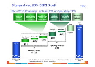 6 Levers driving USD 10EPS Growth




                                    12
 
