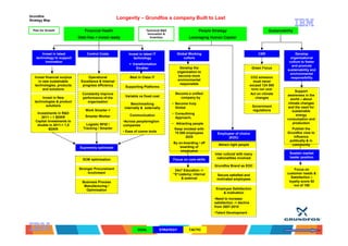 IBM BP Kickoff 2013 - Strategy Map