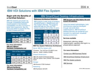 IBM VDI Solutions with IBM Flex System
Begin with the Benefits of                                    IBM SmartCloud Desktop Infrastructure
a Certified Solution:                           Reference Architecture Solutions:             IBM Services can help deploy the end-
IBM VDI solutions are proven via                                                              to-end VDI solution:
                                                IBM supports a wide range of hardware,
thorough compatibility testing with
results posted on the Hardware                  including System x, BladeCenter and
                                                Flex System offerings. The guidance           Using time-tested methodologies, tools
Compatibility List (HCL) to ensure a                                                          and extensive expertise developed
                                                below will help you size your VDI
better client experience. See the
                                                solution based on the number of users.        through real-world client
resources below to access the HCL
for both Vmware and Citrix.                                                                   implementations, IBM SmartCloud
                                                                    500    1.5K       3K      Desktop Services can accelerate your
.                                                                  users   users     users    transition to a optimized, virtualized
           VMware & Flex System
                           ESXi       ESXi       Servers             5          12    24      desktop environment.
             ESXi ESX
                        Installable Embedded
                                                 Storage          2.5 TB 7.5 TB      15 TB    Services available
    x240     5.0 4.1        4.1         NA
                                                 Switching           2          2     2
    x220     5.0 NA         NA          NA                                                    Assessment, planning, design,
                                                 Licenses           12          28    56      implementation, operation and mgmt in a
For more information:                                                                         phased delivery approach
IBM and VMware                                 IBM Flex System Reference Architecture
Hardware Compatibility List                    Server: IBM Flex System x240
                                               •Processor:Two Intel Xeon E5-2680 8 cores      For more information:
            Citrix & Flex System               •Memory: 192GB 1333MHz RDIMM
Retail                                                                                        Contact your IBM Business Partner
             6.1    6.0.2         5.6    5.5   Chassis Infrastructure:
Edition
 x240                             NA     NA    •IBM Flex System Enterprise Chassis            IBM SmartCloud Desktop Infrastructure
                                               •IBM Flex System Fabric EN4093 10Gb Scalable
 x220       11/31   11/31         NA     NA    Switch                                         IBM Flex System products
 x440       11/31   11/31         NA     NA    Storage:
                                                                                              IBM Services
                                               •IBM   Storwize V7000 Hardware
For more information:
IBM and XenServer                              Networking:
                                                                                                                      © 2012 IBM Corporation
Hardware Compatibility List                    •IBM   RackSwitch G8124R
 