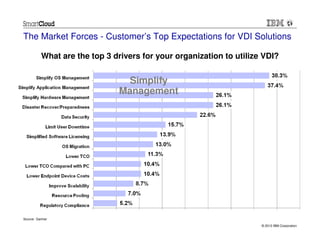 The Market Forces - Customer’s Top Expectations for VDI Solutions

           What are the top 3 drivers for your organization to utilize VDI?


                                 Simplify
                               Management




Source: Gartner

                                                                      © 2012 IBM Corporation
 