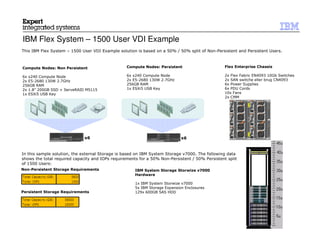 IBM Flex System – 1500 User VDI Example
This IBM Flex System – 1500 User VDI Example solution is based on a 50% / 50% split of Non-Persistent and Persistent Users.



Compute Nodes: Non Persistent                     Compute Nodes: Persistent                      Flex Enterprise Chassis

6x x240 Compute Node                              6x x240 Compute Node                           2x Flex Fabric EN4093 10Gb Switches
2x E5-2680 130W 2.7GHz                            2x E5-2680 130W 2.7GHz                         2x SAN switche eller brug CN4093
256GB RAM                                         256GB RAM                                      6x Power Supplies
2x 1.8” 200GB SSD + ServeRAID M5115               1x ESXi5 USB Key                               6x PDU Cords
1x ESXi5 USB Key                                                                                 10x Fans
                                                                                                 2x CMM




                              x6                                             x6


In this sample solution, the external Storage is based on IBM System Storage v7000. The following data
shows the total required capacity and IOPs requirements for a 50% Non-Persistent / 50% Persistent split
of 1500 Users:
Non-Persistent Storage Requirements                   IBM System Storage Storwize v7000
                                                      Hardware

                                                      1x IBM System Storwize v7000
                                                      5x IBM Storage Expansion Enclosures
Persistent Storage Requirements                       129x 600GB SAS HDD
 
