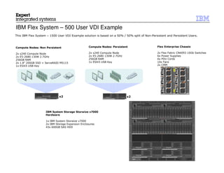 IBM Flex System – 500 User VDI Example
This IBM Flex System – 1500 User VDI Example solution is based on a 50% / 50% split of Non-Persistent and Persistent Users.



Compute Nodes: Non Persistent                     Compute Nodes: Persistent                    Flex Enterprise Chassis

2x x240 Compute Node                              2x x240 Compute Node                         2x Flex Fabric CN4093 10Gb Switches
2x E5-2680 130W 2.7GHz                            2x E5-2680 130W 2.7GHz                       6x Power Supplies
256GB RAM                                         256GB RAM                                    6x PDU Cords
2x 1.8” 200GB SSD + ServeRAID M5115               1x ESXi5 USB Key                             10x Fans
1x ESXi5 USB Key                                                                               2x CMM




                             x2                                            x2




                    IBM System Storage Storwize v7000
                    Hardware

                    1x IBM System Storwize v7000
                    2x IBM Storage Expansion Enclosures
                    43x 600GB SAS HDD
 