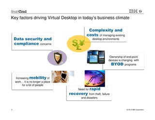Key factors driving Virtual Desktop in today’s business climate

                                                 Complexity and
                                                 Complexity and
                                                costs of managing existing
                                                costs of managing existing
    Data security and
    Data security and                               desktop environments
                                                    desktop environments
    compliance concerns
    compliance concerns


                                                                Ownership of end point
                                                                Ownership of end point
                                                               devices is changing with
                                                               devices is changing with
                                                                 BYOD programs
                                                                 BYOD programs


     Increasing mobility of
    Increasing mobility of
    work… it is no longer a place
    work… it is no longer a place
           for a lot of people
          for a lot of people
                                          Need for rapid
                                          Need for rapid
                                    recovery from theft, failure
                                    recovery from theft, failure
                                            and disasters
                                            and disasters



3                                                                            © 2012 IBM Corporation
 