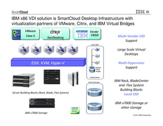 IBM x86 VDI solution is SmartCloud Desktop Infrastructure with
virtualization partners of VMware, Citrix, and IBM Virtual Bridges
          VMware
          VMware                                    Verde/
                                                    Verde/
           View 5                                   VBSD
                                                     VBSD      Multi-Vendor VDI
           View 5             XenDesktop
                              XenDesktop
                                                                   Support

                                                              Large Scale Virtual
                                                                  Desktops

                ESX, KVM, Hyper-V                              Multi-Hypervisor
                                                                   Support


                                                             IBM Rack, BladeCenter
                                                                and Flex System
                                                                 Building Blocks
Server Building Blocks (Rack, Blade, Flex System)
                                                                   Local SSD

                                                             IBM v7000 Storage or
                                                                other storage
           IBM v7000 Storage
                                                                        © 2012 IBM Corporation
 
