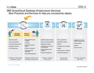 IBM SmartCloud Desktop Infrastructure Services
  Best Practices and Services to help you successfully deploy




           Planning        Proof of
           Workshop        Concept


  Business needs            Data gathering and    Detailed solution design   Set up production          Adjustments of the
                            analysis                                                                    system environment
  User requirements                               Set up of pre-production   Application testing
                            Findings                                                                    Administration
  Technical requirements                          Application testing        Piloting
                           High level solution                                                          Support
  Possible scenarios       design                 Verification of time and   Changes due to piloting
                                                  cost estimate                                         Cloud services
  TCO (high level)          Solution interfaces                              Rollout
                                                  Order Hardware and
                            Labor and cost        software                   Handing over of solution
                            estimates
                                                  Project Management         Project Management
                            Project Management




 IBM Services
                                                                                                             © 2012 IBM Corporation
 