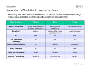 Know which VDI solution to propose to clients
    Identifying the “best” solution will depend on various factors – determine through
    interviews, exploration workshops and assessment engagements

       When to pick ….               VMware                     Citrix                Verde

     Vendor Preference       Existing VMware skills or      Existing Citrix      No vendor affinity
                              licensing agreements           relationship
         Complexity                  Medium              Medium-High (widest     Low (integrated)
                                                          capability spectrum)
             VDI                       yes                       yes                    yes

       SBC (Terminal                    no                       yes                    no
         Services)
    Branch Office Solution              no                     Add-on               integrated

       Linux Desktops                   no                        no                    yes

    Client Device Support             Good                    Excellent                Good

     Graphic Capabilities           Casual 3D               High-End 3D               No 3D



8                                                                                        © 2012 IBM Corporation
 