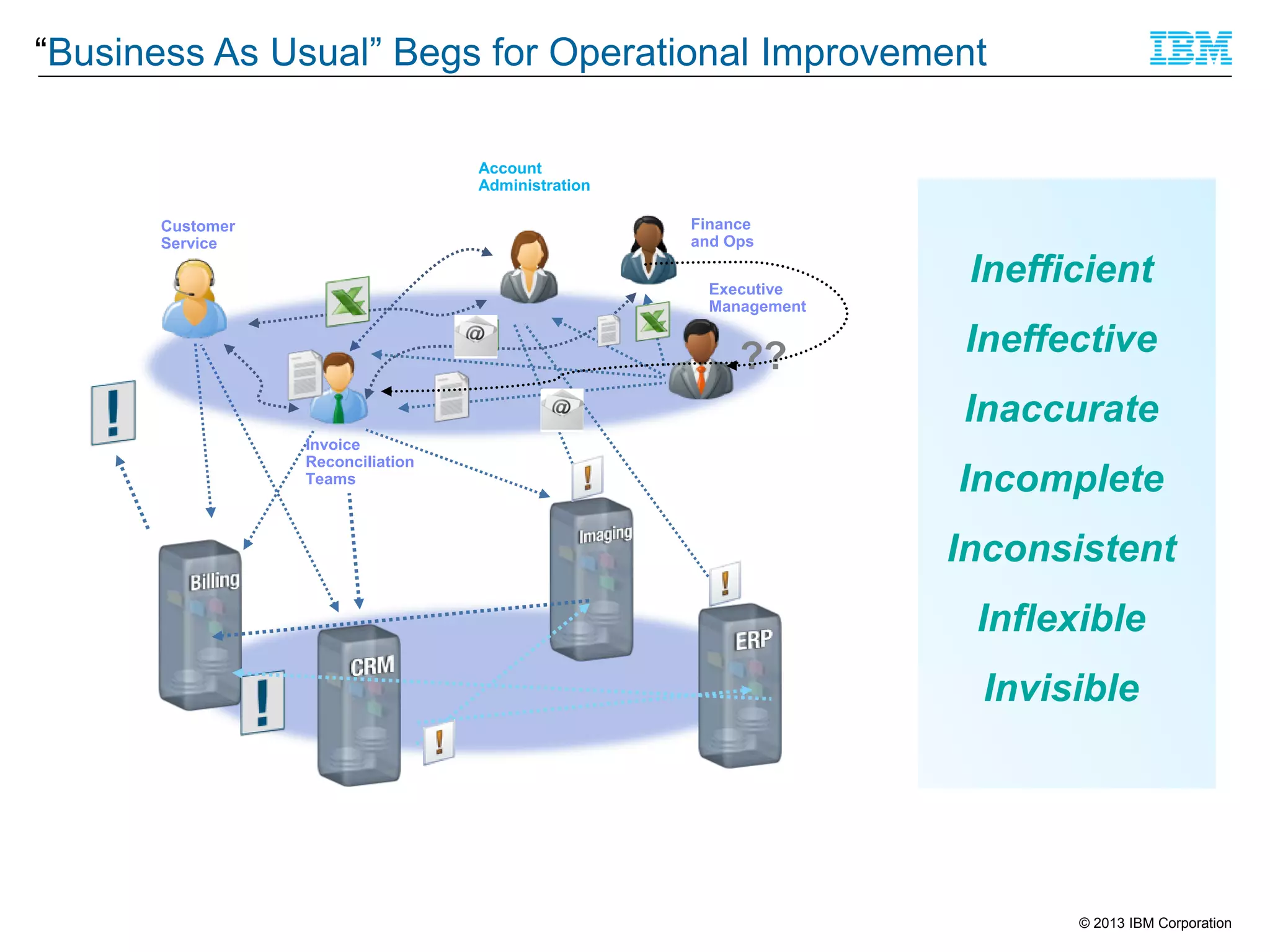 “Business As Usual” Begs for Operational Improvement
Account
Administration
Finance
and Ops

Customer
Service

Executive
Management

??

Inefficient
Ineffective
Inaccurate

Invoice
Reconciliation
Teams

Incomplete
Inconsistent
Inflexible
Invisible

© 2013 IBM Corporation

 