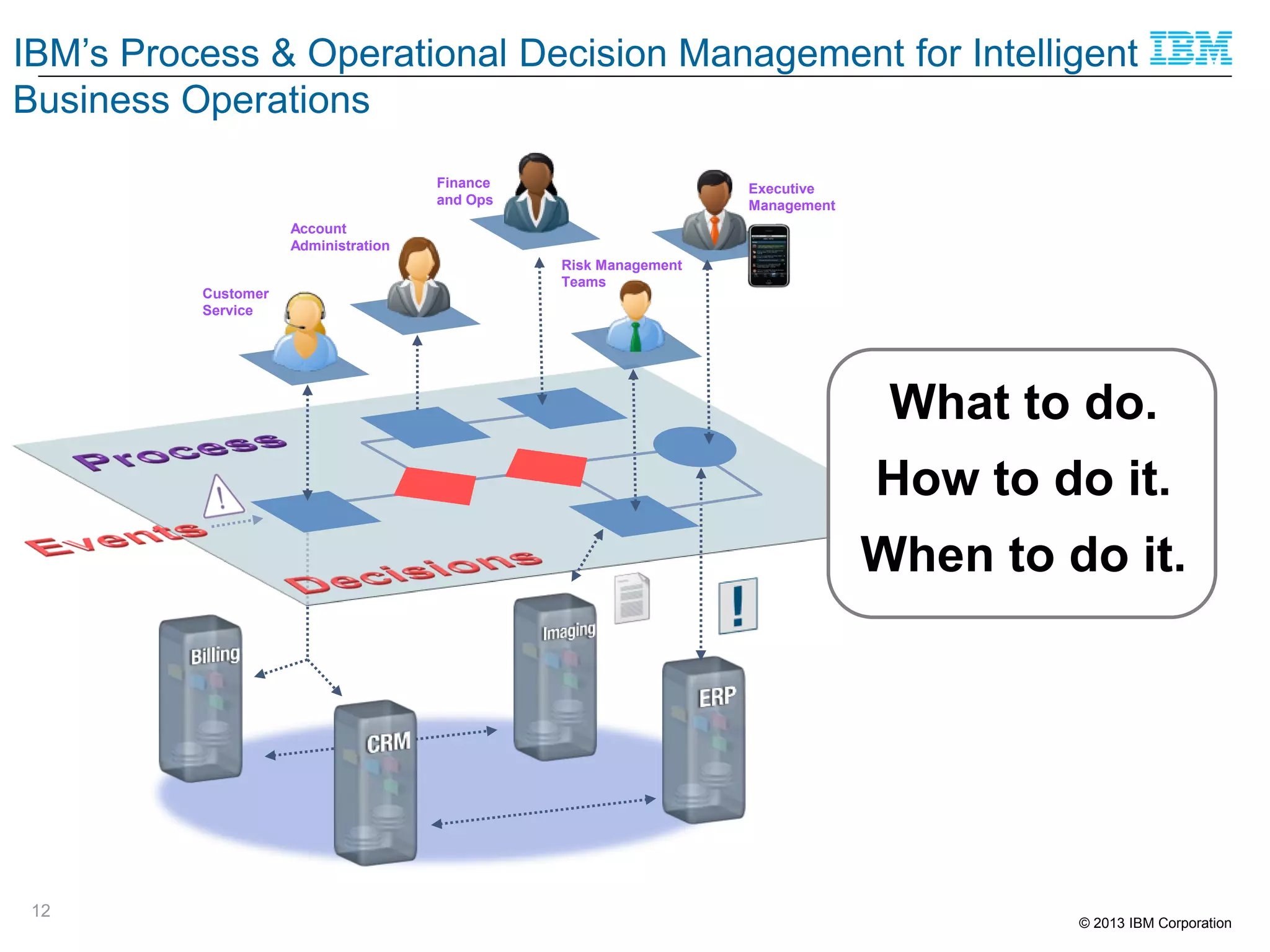 IBM’s Process & Operational Decision Management for Intelligent
Business Operations
Finance
and Ops

Executive
Management

Account
Administration
Customer
Service

Risk Management
Teams

What to do.
How to do it.

When to do it.

12

© 2013 IBM Corporation

 