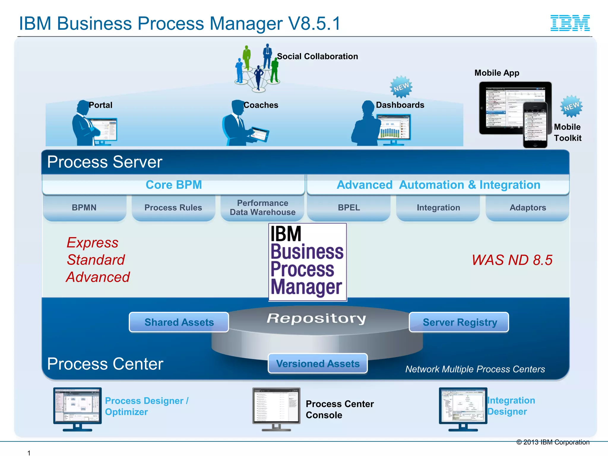 IBM Business Process Manager V8.5.1
Social Collaboration

Mobile App

Portal

Dashboards

Coaches

Mobile
Toolkit

Process Server
Core BPM
BPMN

Process Rules

Advanced Automation & Integration
Performance
Data Warehouse

BPEL

Express
Standard
Advanced

Integration

Adaptors

WAS ND 8.5

Shared Assets

Process Center
Process Designer /
Optimizer

Server Registry

Versioned Assets

Process Center
Console

Network Multiple Process Centers
Integration
Designer
© 2013 IBM Corporation

1

 
