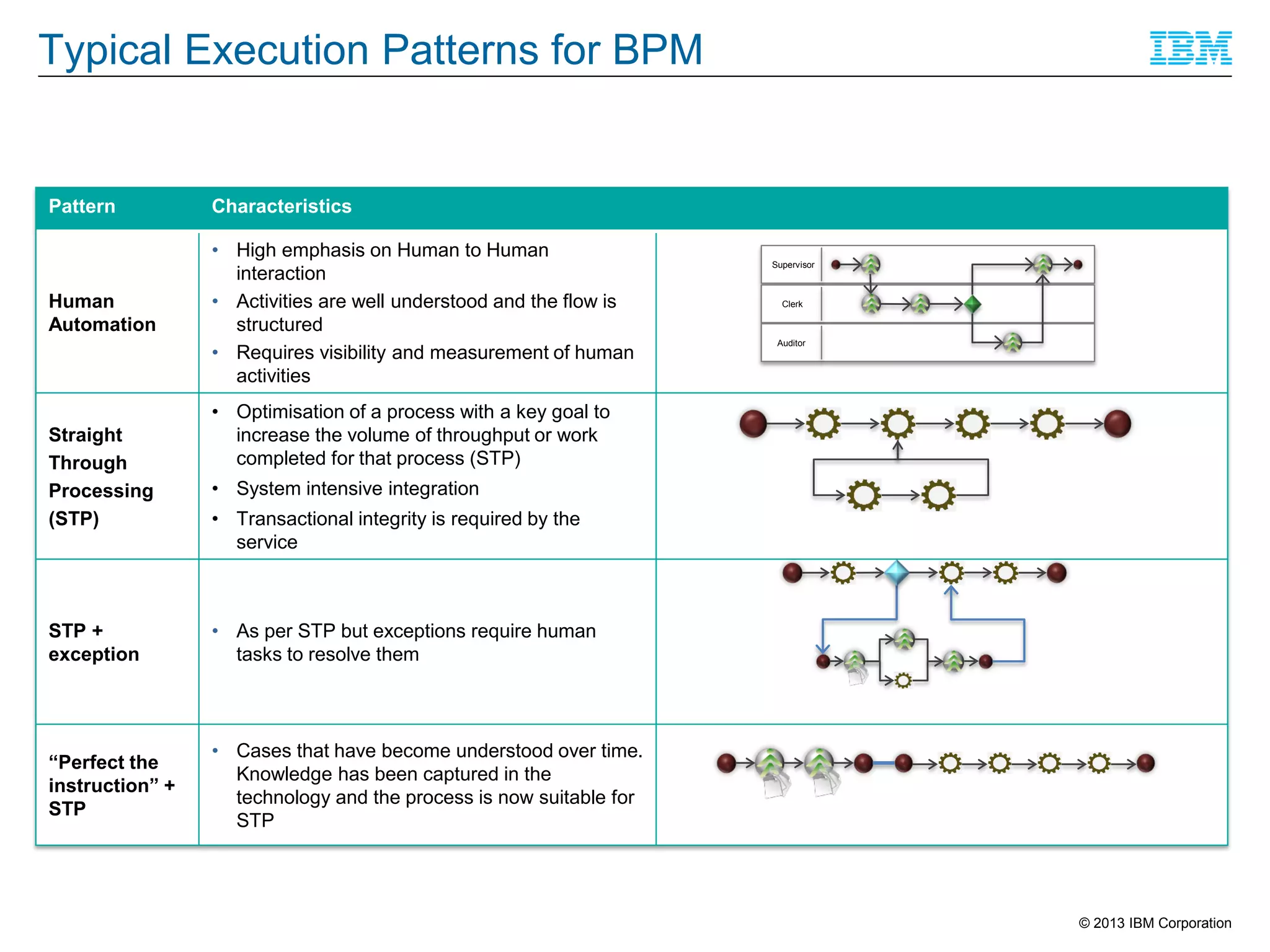 Typical Execution Patterns for BPM

Pattern

Characteristics

Human
Automation

• High emphasis on Human to Human
interaction
• Activities are well understood and the flow is
structured
• Requires visibility and measurement of human
activities

Straight
Through
Processing
(STP)

Supervisor

Clerk

Auditor

• Optimisation of a process with a key goal to
increase the volume of throughput or work
completed for that process (STP)
• System intensive integration
• Transactional integrity is required by the
service

STP +
exception

• As per STP but exceptions require human
tasks to resolve them

“Perfect the
instruction” +
STP

• Cases that have become understood over time.
Knowledge has been captured in the
technology and the process is now suitable for
STP

© 2013 IBM Corporation

 
