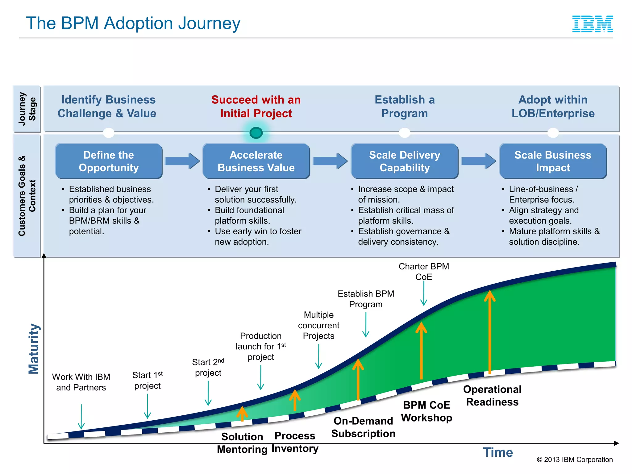 Journey
Stage

Identify Business
Challenge & Value

Succeed with an
Initial Project

Establish a
Program

Adopt within
LOB/Enterprise

Customers Goals &
Context

The BPM Adoption Journey

Define the
Opportunity

Accelerate
Business Value

Scale Delivery
Capability

Scale Business
Impact

• Established business
priorities & objectives.
• Build a plan for your
BPM/BRM skills &
potential.

• Deliver your first
solution successfully.
• Build foundational
platform skills.
• Use early win to foster
new adoption.

• Increase scope & impact
of mission.
• Establish critical mass of
platform skills.
• Establish governance &
delivery consistency.

• Line-of-business /
Enterprise focus.
• Align strategy and
execution goals.
• Mature platform skills &
solution discipline.

Charter BPM
CoE

Maturity

Establish BPM
Program

Work With IBM
and Partners

1st

Start
project

Start 2nd
project

Production
launch for 1st
project

Multiple
concurrent
Projects

Solution Process
Mentoring Inventory

BPM CoE
On-Demand Workshop
Subscription

Operational
Readiness

Time

© 2013 IBM Corporation

 