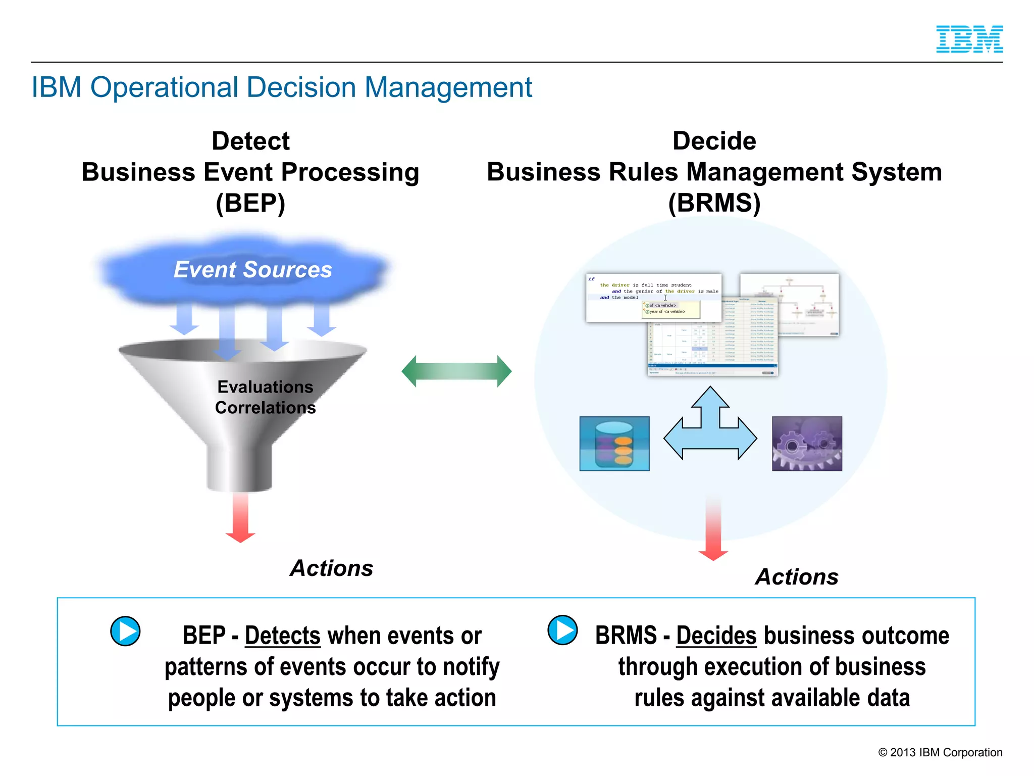 IBM Operational Decision Management
Detect
Business Event Processing
(BEP)

Decide
Business Rules Management System
(BRMS)

Event Sources

Evaluations
Correlations

Actions

BEP - Detects when events or
patterns of events occur to notify
people or systems to take action

Actions

BRMS - Decides business outcome
through execution of business
rules against available data
© 2013 IBM Corporation

 