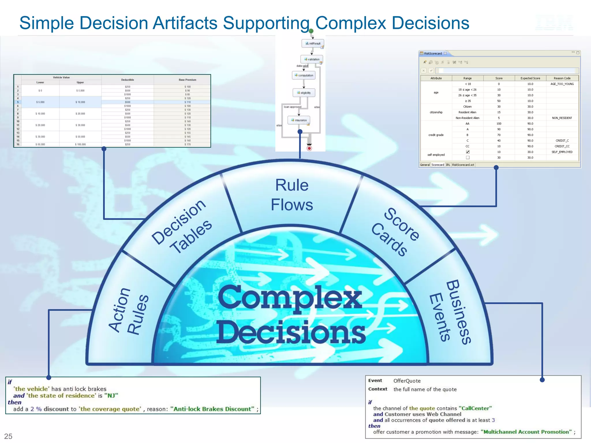 Simple Decision Artifacts Supporting Complex Decisions

Rule
Flows

© 2013 IBM Corporation

25

 