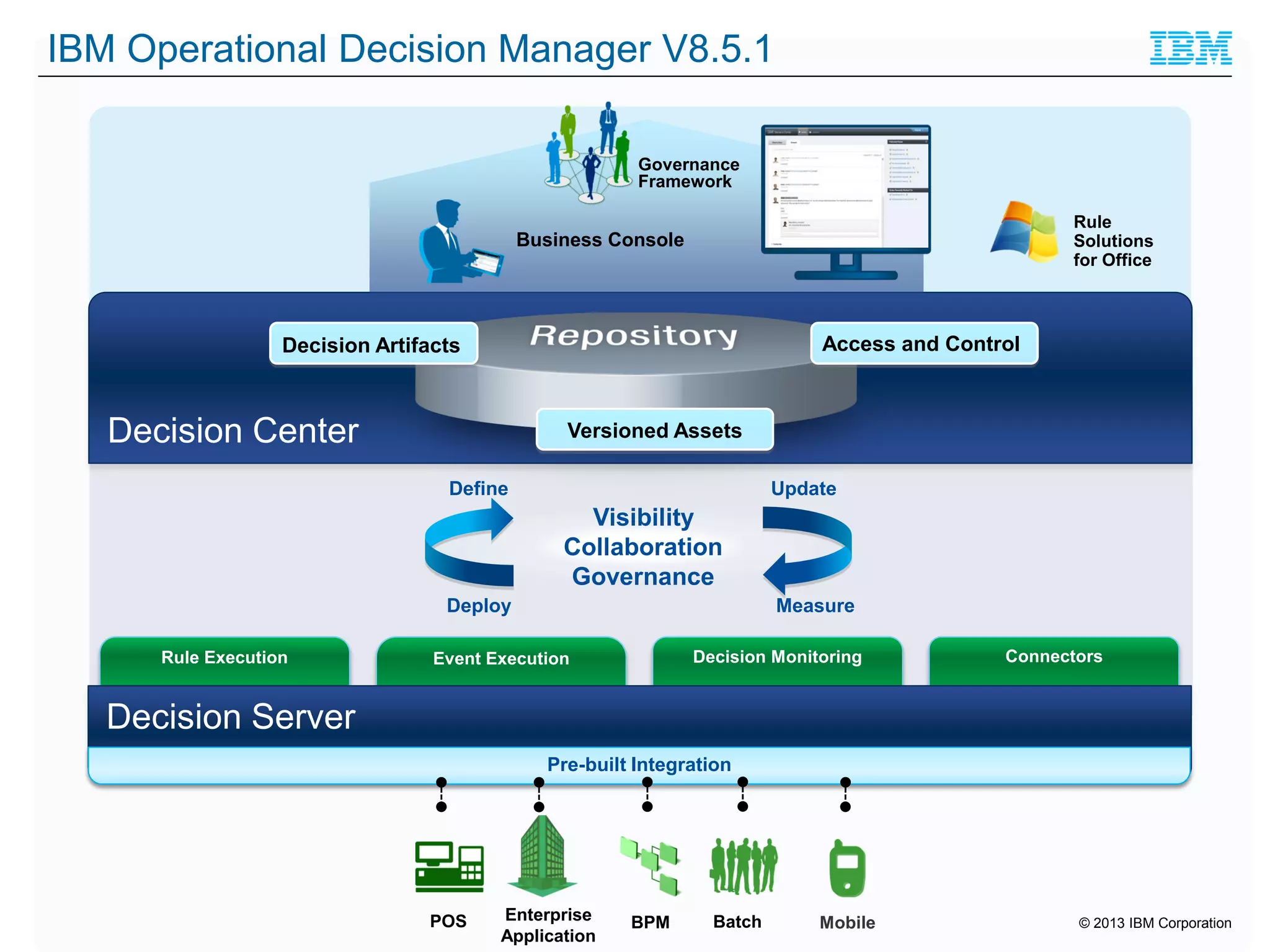 IBM Operational Decision Manager V8.5.1
Governance
Framework
Rule
Solutions
for Office

Business Console

Access and Control

Decision Artifacts

Decision Center

Versioned Assets
Define

Update

Visibility
Collaboration
Governance
Deploy
Rule Execution

Measure
Decision Monitoring

Event Execution

Connectors

Decision Server
Pre-built Integration

POS

Enterprise
Application

BPM

Batch

Mobile

© 2013 IBM Corporation

 