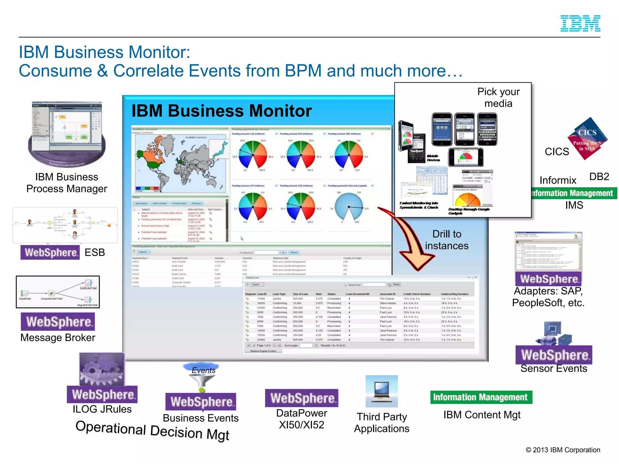 IBM Business Monitor:
Consume & Correlate Events from BPM and much more…
Pick your
media

IBM Business Monitor

CICS
IBM Business
Process Manager

Informix

DB2

IMS
Drill to
instances

WebSphere ESB

Adapters: SAP,
PeopleSoft, etc.
Message Broker
WebSphere
Sensor Events

Events

WebSphere
ILOG JRules

WebSphere
Business Events

WebSphere
DataPower
XI50/XI52

Third Party
Applications

IBM Content Mgt

© 2013 IBM Corporation

 