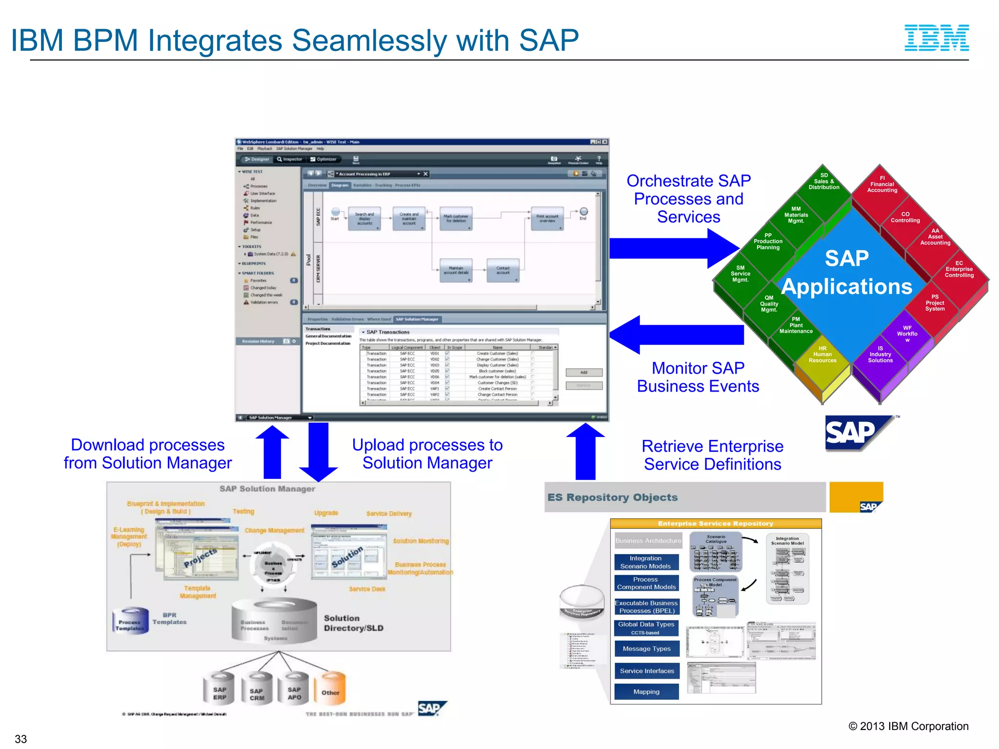 IBM BPM Integrates Seamlessly with SAP

SD
Sales &
Distribution

Orchestrate SAP
Processes and
Services

MM
Materials
Mgmt.

FI
Financial
Accounting

CO
Controlling
AA
Asset
Accounting

PP
Production
Planning

SM
Service
Mgmt.
QM
Quality
Mgmt.

SAP
Applications

PM
Plant
Maintenance

Monitor SAP
Business Events

Download processes
from Solution Manager

Upload processes to
Solution Manager

HR
Human
Resources

EC
Enterprise
Controlling

PS
Project
System

WF
Workflo
w

IS
Industry
Solutions

Retrieve Enterprise
Service Definitions

s
© 2013 IBM Corporation
33

 