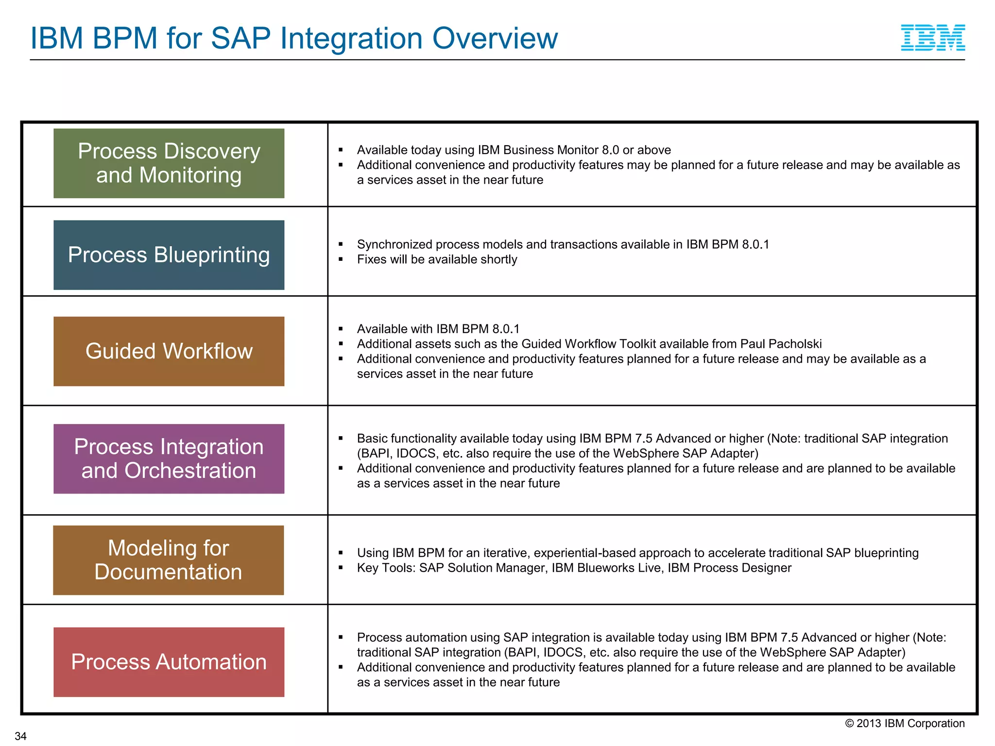 IBM BPM for SAP Integration Overview

Process Discovery
and Monitoring




Available today using IBM Business Monitor 8.0 or above
Additional convenience and productivity features may be planned for a future release and may be available as
a services asset in the near future

Process Blueprinting




Synchronized process models and transactions available in IBM BPM 8.0.1
Fixes will be available shortly

Guided Workflow





Available with IBM BPM 8.0.1
Additional assets such as the Guided Workflow Toolkit available from Paul Pacholski
Additional convenience and productivity features planned for a future release and may be available as a
services asset in the near future



Basic functionality available today using IBM BPM 7.5 Advanced or higher (Note: traditional SAP integration
(BAPI, IDOCS, etc. also require the use of the WebSphere SAP Adapter)
Additional convenience and productivity features planned for a future release and are planned to be available
as a services asset in the near future

Process Integration
and Orchestration

Modeling for
Documentation



Using IBM BPM for an iterative, experiential-based approach to accelerate traditional SAP blueprinting
Key Tools: SAP Solution Manager, IBM Blueworks Live, IBM Process Designer



Process Automation




Process automation using SAP integration is available today using IBM BPM 7.5 Advanced or higher (Note:
traditional SAP integration (BAPI, IDOCS, etc. also require the use of the WebSphere SAP Adapter)
Additional convenience and productivity features planned for a future release and are planned to be available
as a services asset in the near future



© 2013 IBM Corporation
34

 
