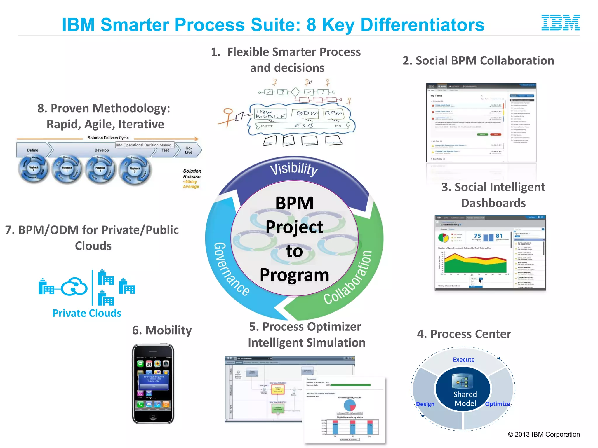 IBM Smarter Process Suite: 8 Key Differentiators
1. Flexible Smarter Process
and decisions

2. Social BPM Collaboration

8. Proven Methodology:
Rapid, Agile, Iterative

7. BPM/ODM for Private/Public
Clouds

3. Social Intelligent
Dashboards

BPM
Project
to
Program

Private Clouds

6. Mobility

5. Process Optimizer
Intelligent Simulation

4. Process Center
Execute

Design

Shared
Model Optimize

© 2013 IBM Corporation

 