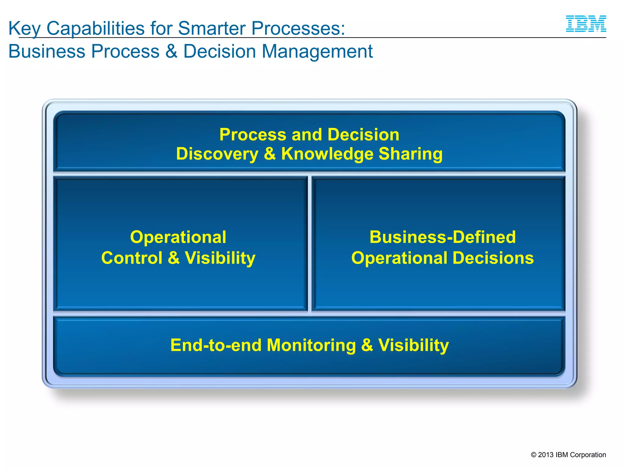 Key Capabilities for Smarter Processes:
Business Process & Decision Management

Process and Decision
Discovery & Knowledge Sharing

Operational
Control & Visibility

Business-Defined
Operational Decisions

End-to-end Monitoring & Visibility

© 2013 IBM Corporation

 