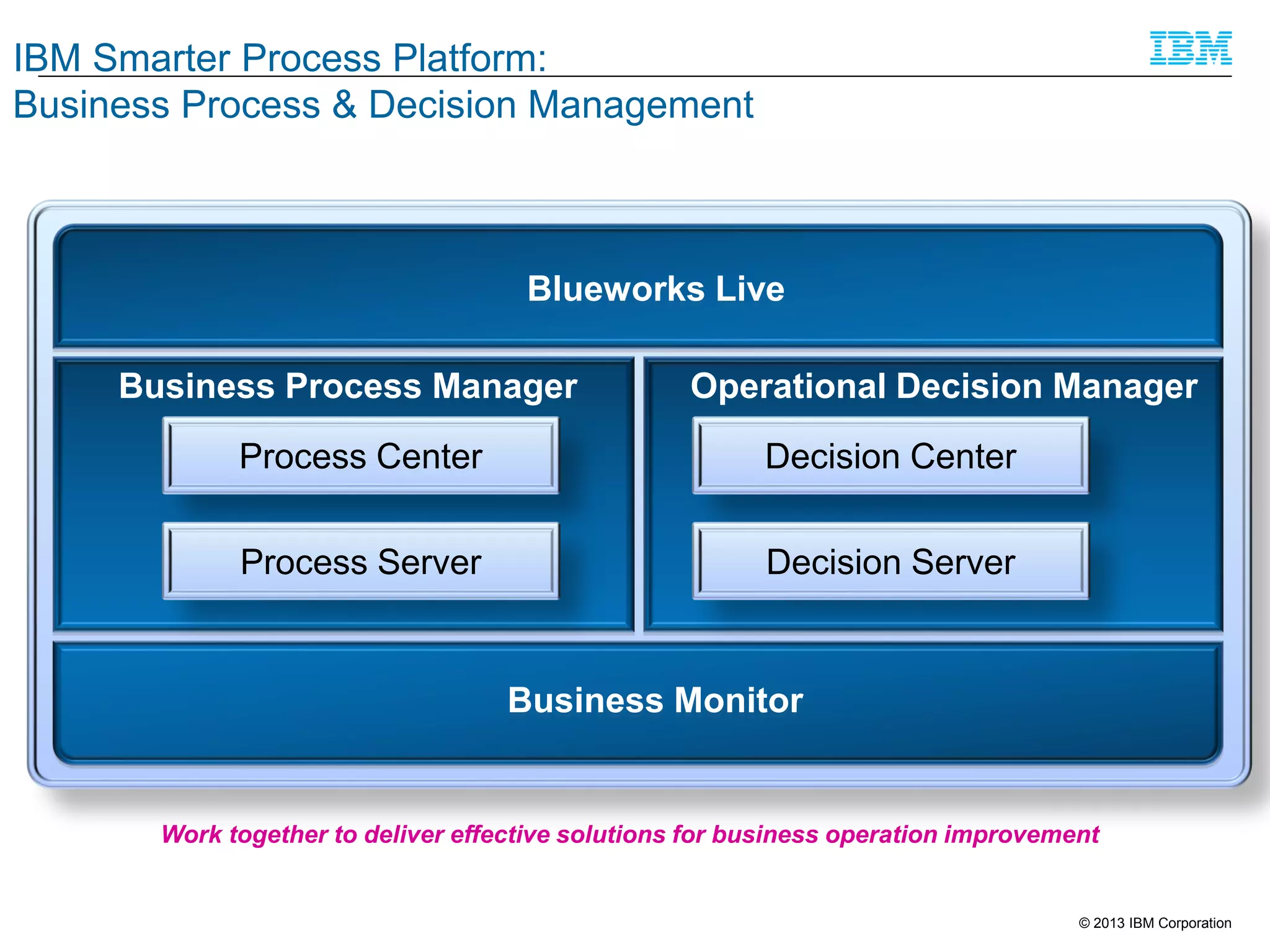 IBM Smarter Process Platform:
Business Process & Decision Management

Blueworks Live

Business Process Manager

Operational Decision Manager

Process Center

Decision Center

Process Server

Decision Server

Business Monitor

Work together to deliver effective solutions for business operation improvement

© 2013 IBM Corporation

 