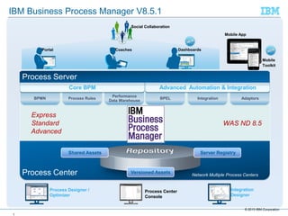 IBM Business Process Manager V8.5.1
Social Collaboration

Mobile App

Portal

Dashboards

Coaches

Mobile
Toolkit

Process Server
Core BPM
BPMN

Process Rules

Advanced Automation & Integration
Performance
Data Warehouse

BPEL

Express
Standard
Advanced

Integration

Adaptors

WAS ND 8.5

Shared Assets

Process Center
Process Designer /
Optimizer

Server Registry

Versioned Assets

Process Center
Console

Network Multiple Process Centers
Integration
Designer
© 2013 IBM Corporation

1

 