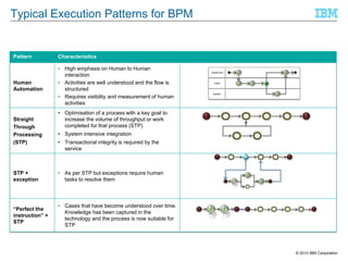 Typical Execution Patterns for BPM

Pattern

Characteristics

Human
Automation

• High emphasis on Human to Human
interaction
• Activities are well understood and the flow is
structured
• Requires visibility and measurement of human
activities

Straight
Through
Processing
(STP)

Supervisor

Clerk

Auditor

• Optimisation of a process with a key goal to
increase the volume of throughput or work
completed for that process (STP)
• System intensive integration
• Transactional integrity is required by the
service

STP +
exception

• As per STP but exceptions require human
tasks to resolve them

“Perfect the
instruction” +
STP

• Cases that have become understood over time.
Knowledge has been captured in the
technology and the process is now suitable for
STP

© 2013 IBM Corporation

 